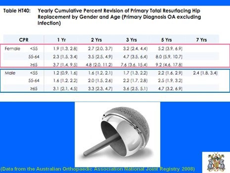Table of HRA results by age and gender