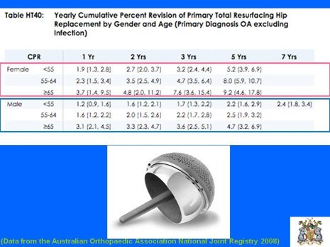 Table of HRA results by age and gender