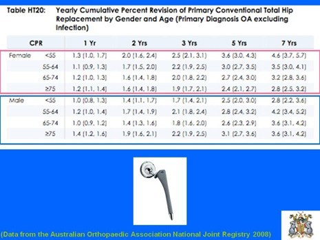 Table of THR results by age and gender